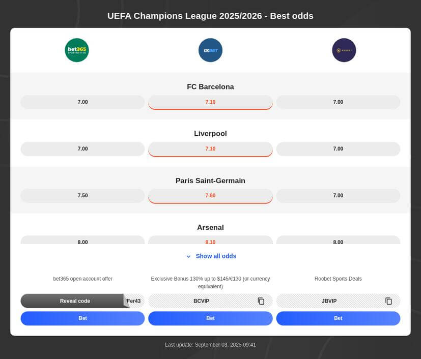 Champions League Betting Odds
